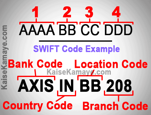 SWIFT Code Kya Hai Bank Ka SWIFT Code Kaise Pata Kare, Bank Ka SWIFT Code Kaise Pata Kare in Hindi, How To Find Bank SWIFT Code in Hindi